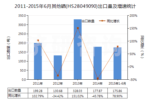 2011-2015年6月其他硒(HS28049090)出口量及增速統(tǒng)計(jì)
